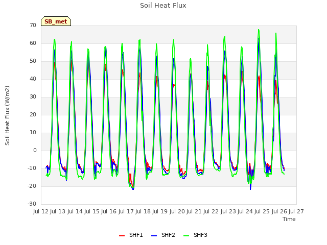 plot of Soil Heat Flux