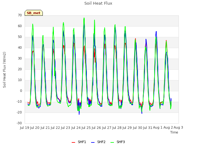 plot of Soil Heat Flux