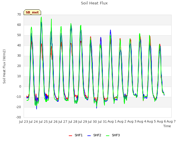 plot of Soil Heat Flux