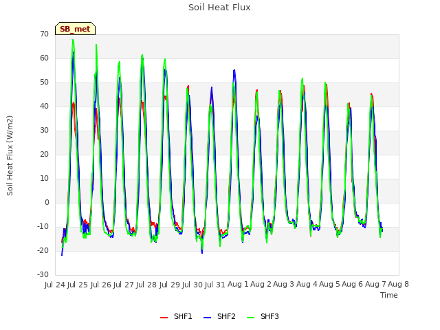 plot of Soil Heat Flux