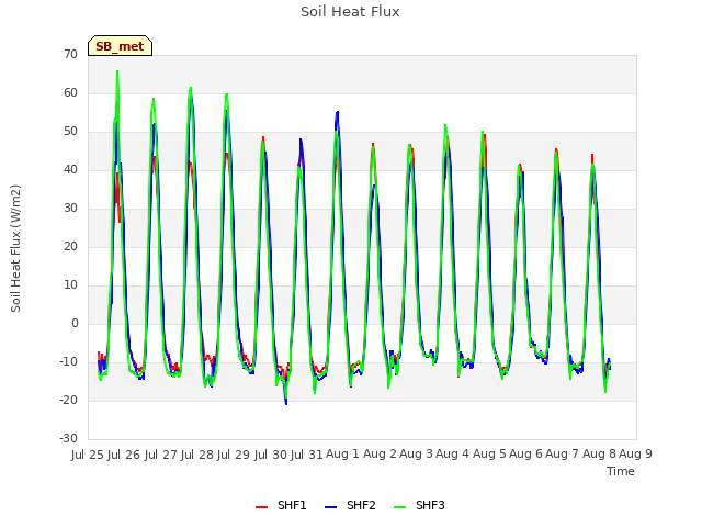 plot of Soil Heat Flux