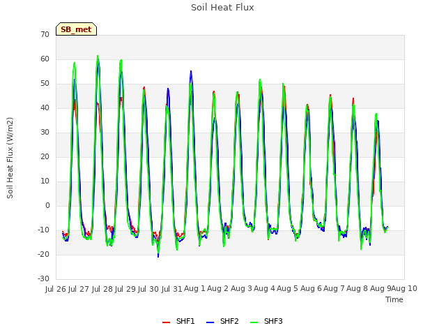 plot of Soil Heat Flux