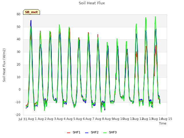 plot of Soil Heat Flux