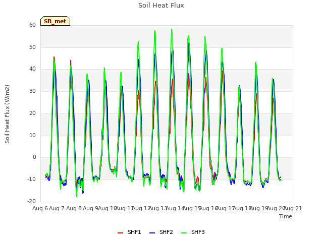 plot of Soil Heat Flux