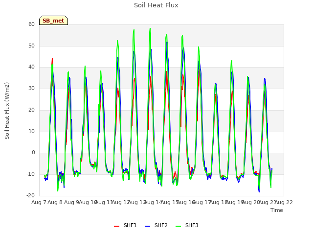 plot of Soil Heat Flux