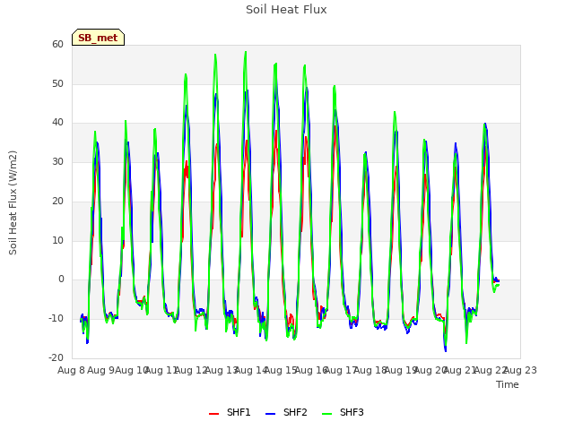 plot of Soil Heat Flux