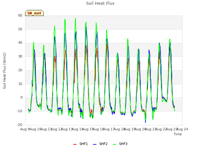 plot of Soil Heat Flux