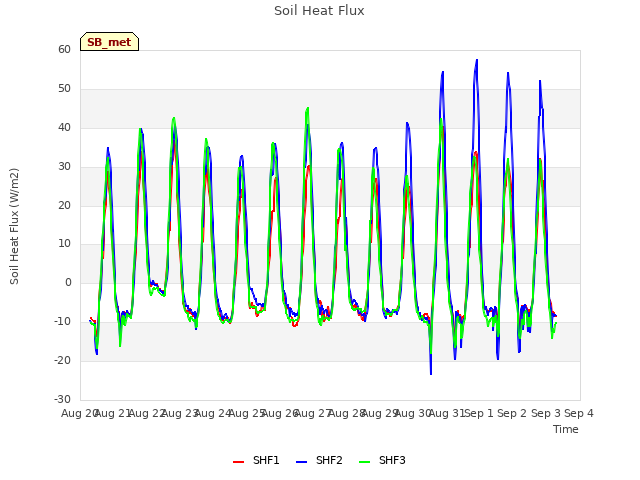 plot of Soil Heat Flux