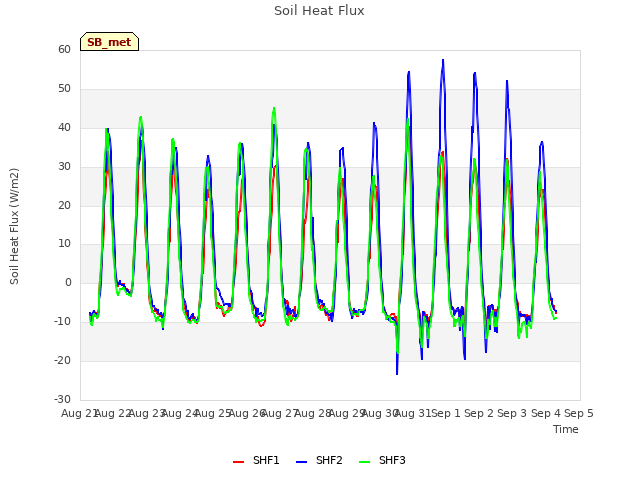 plot of Soil Heat Flux