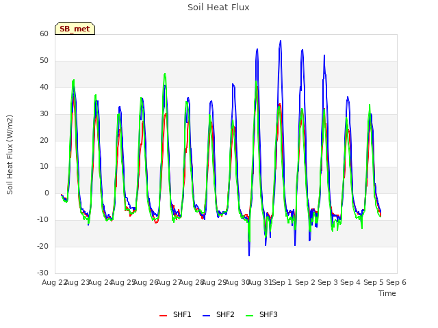 plot of Soil Heat Flux