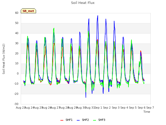 plot of Soil Heat Flux