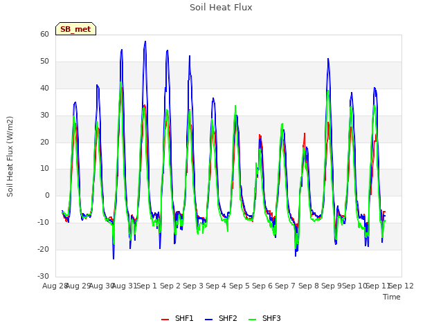 plot of Soil Heat Flux