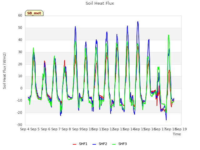 plot of Soil Heat Flux