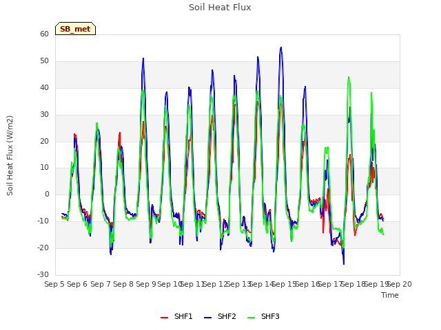 plot of Soil Heat Flux