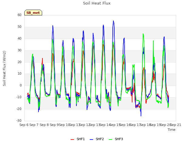 plot of Soil Heat Flux