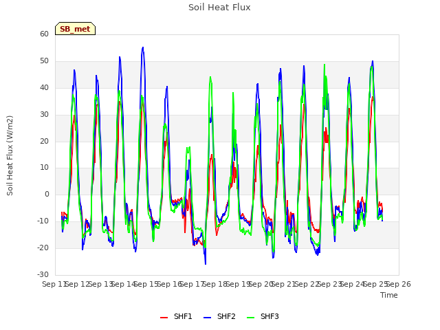 plot of Soil Heat Flux