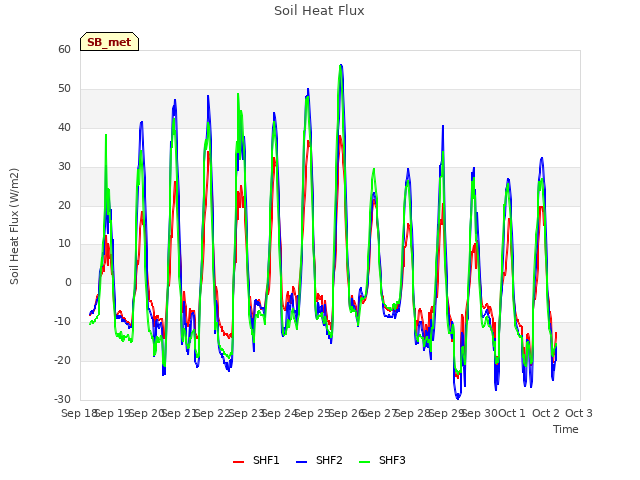 plot of Soil Heat Flux