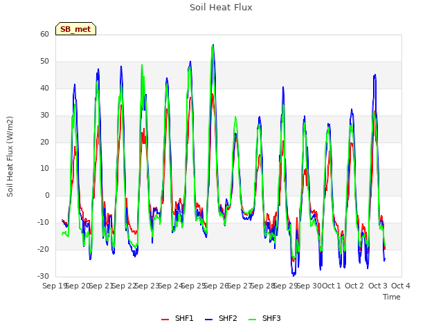 plot of Soil Heat Flux