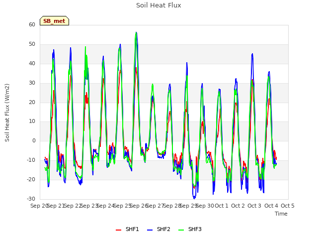 plot of Soil Heat Flux