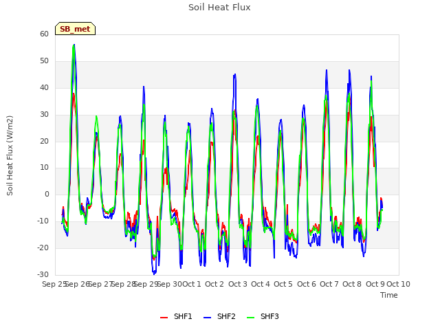 plot of Soil Heat Flux