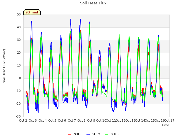 plot of Soil Heat Flux