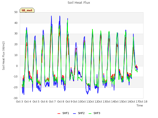 plot of Soil Heat Flux