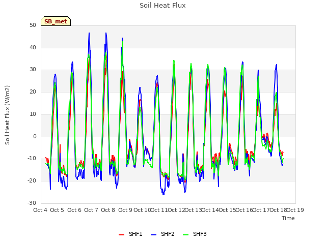 plot of Soil Heat Flux