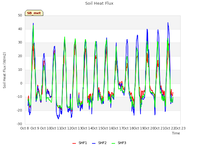 plot of Soil Heat Flux