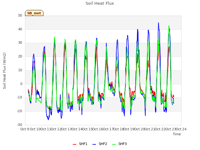 plot of Soil Heat Flux