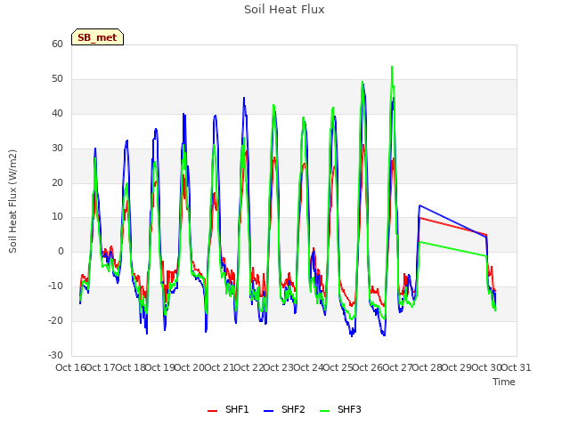 plot of Soil Heat Flux