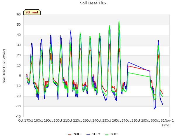 plot of Soil Heat Flux