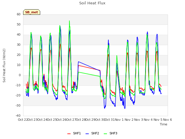 plot of Soil Heat Flux