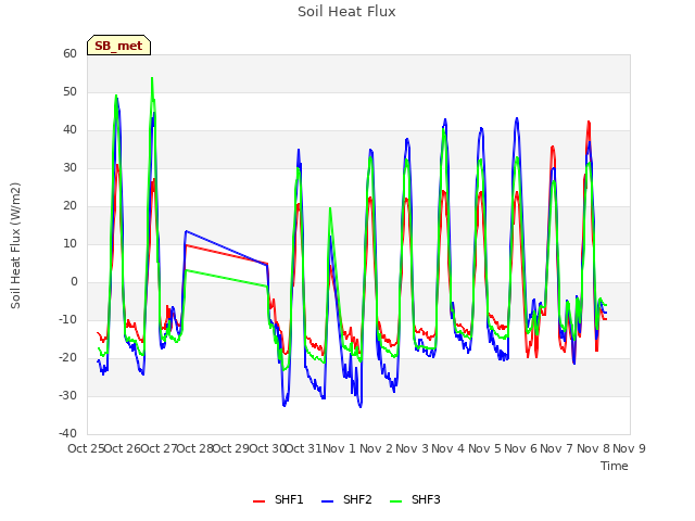 plot of Soil Heat Flux