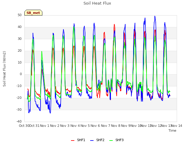 plot of Soil Heat Flux