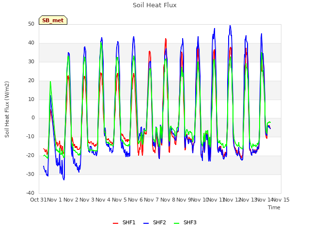 plot of Soil Heat Flux