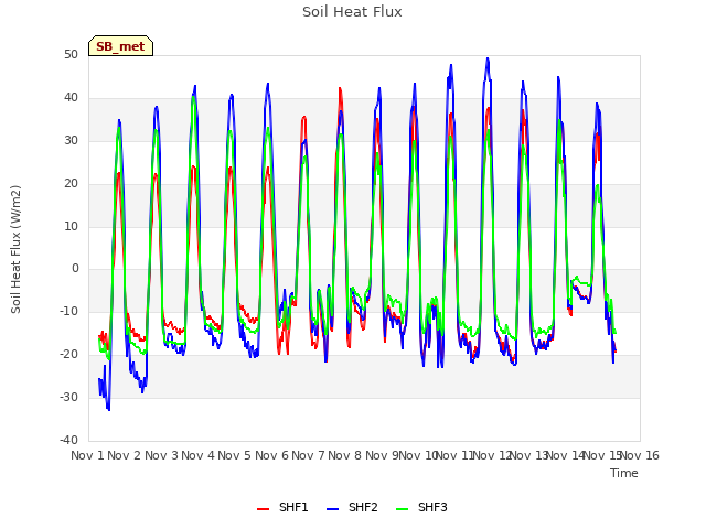 plot of Soil Heat Flux