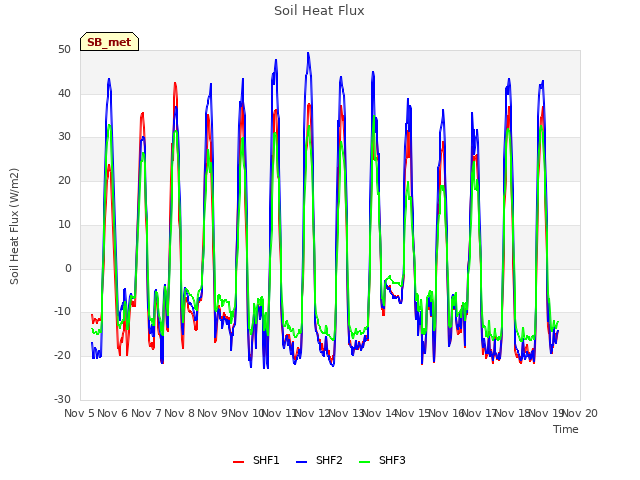 plot of Soil Heat Flux