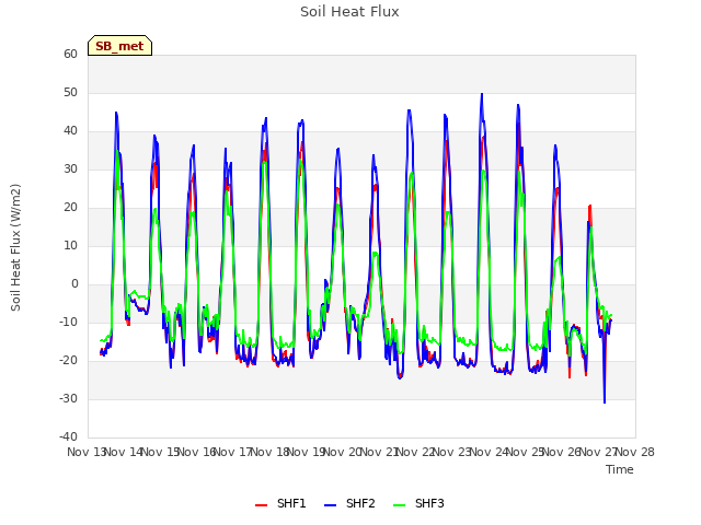 plot of Soil Heat Flux