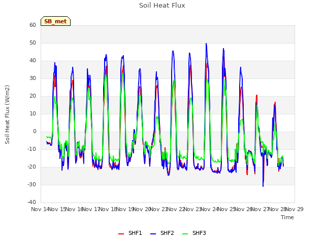 plot of Soil Heat Flux