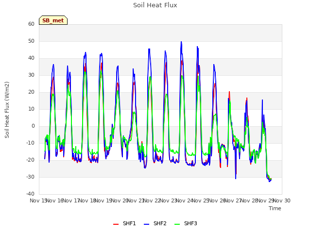 plot of Soil Heat Flux