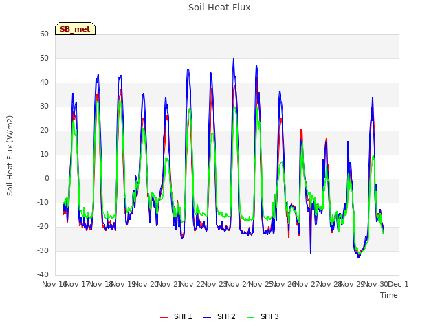 plot of Soil Heat Flux