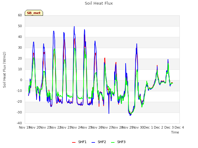 plot of Soil Heat Flux