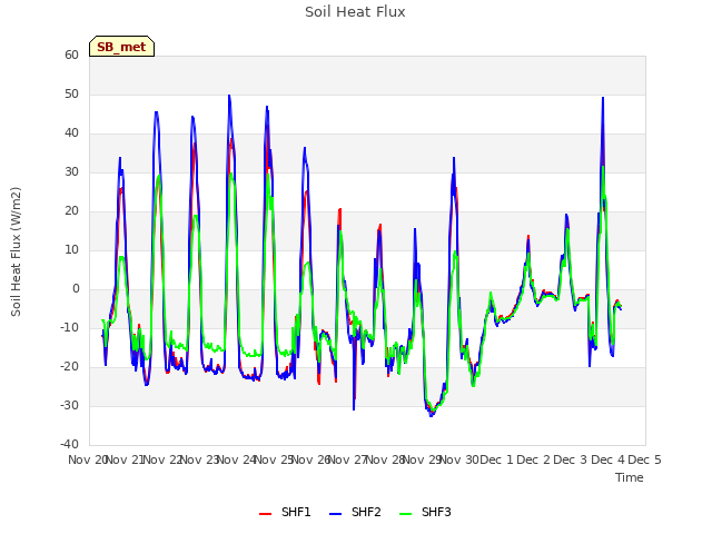 plot of Soil Heat Flux