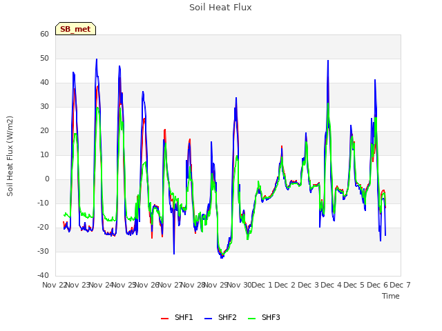 plot of Soil Heat Flux