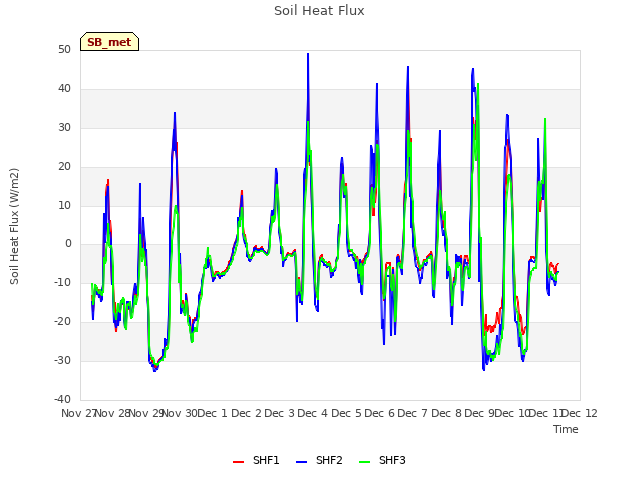 plot of Soil Heat Flux