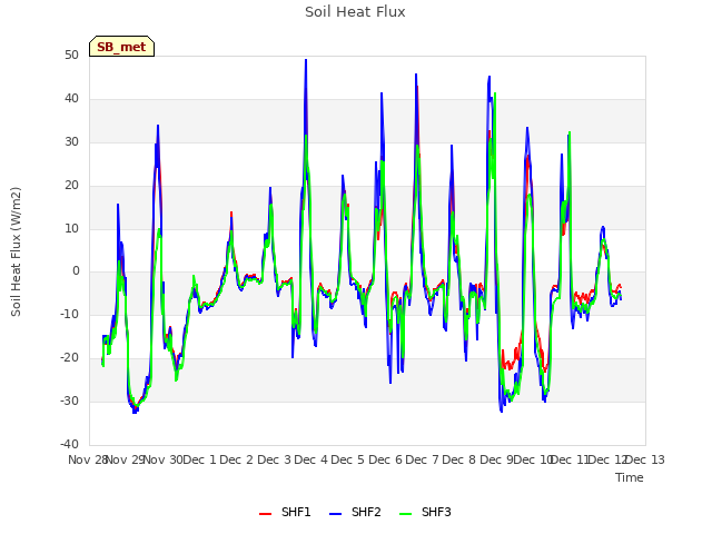 plot of Soil Heat Flux