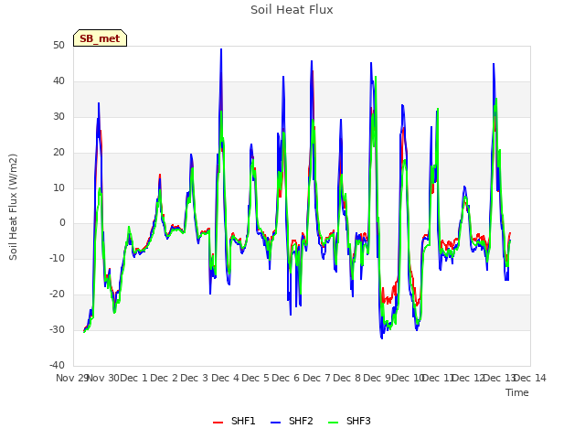 plot of Soil Heat Flux