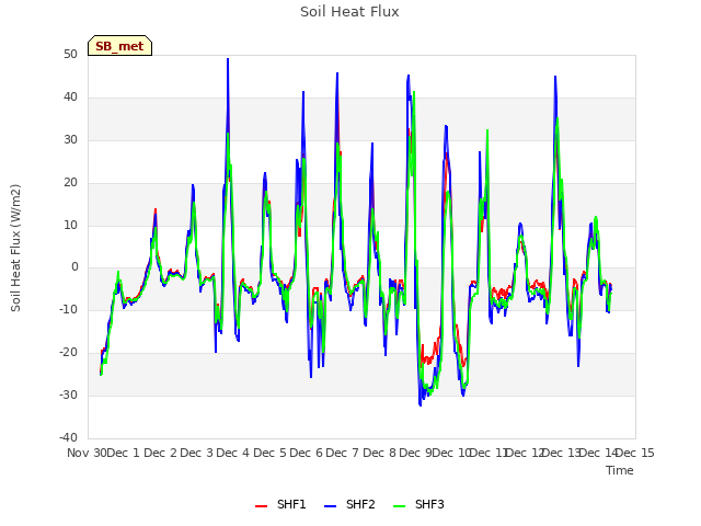 plot of Soil Heat Flux