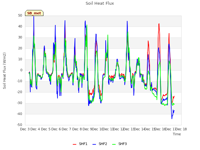 plot of Soil Heat Flux