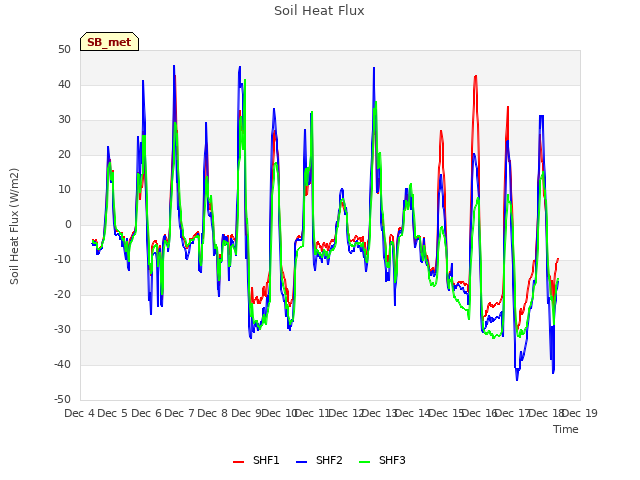 plot of Soil Heat Flux